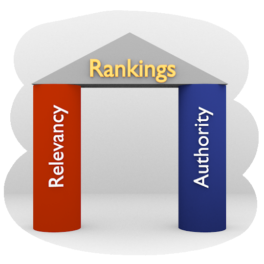 Relevancy and Authority are the two key pillars to top rankings