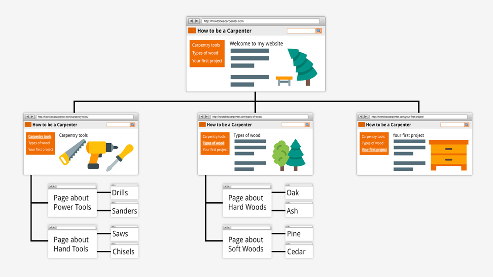 Website structure