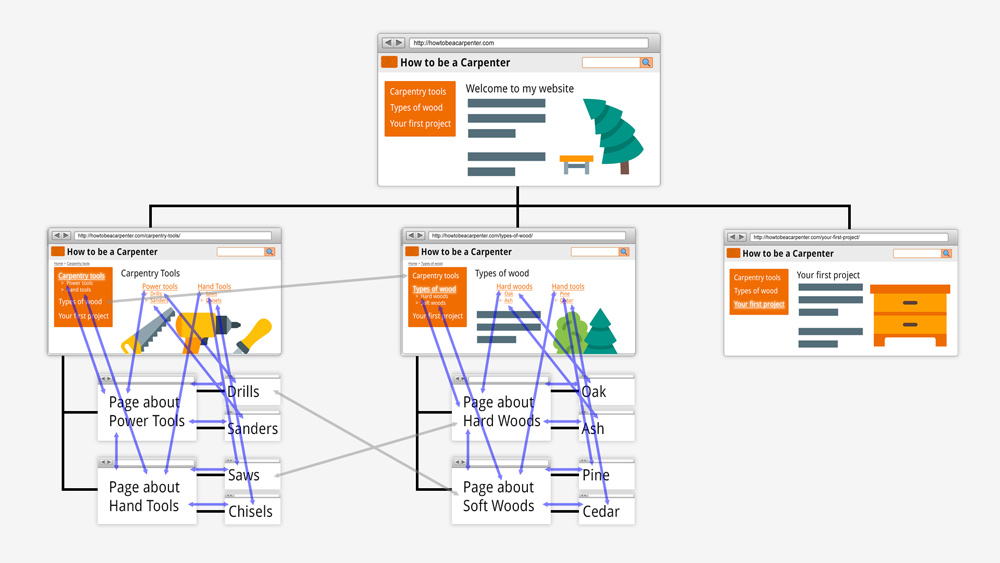 Silo structured website